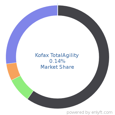 Kofax TotalAgility market share in Document Management is about 0.14%