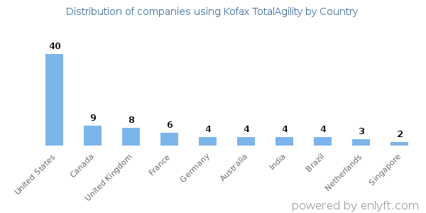 Kofax TotalAgility customers by country