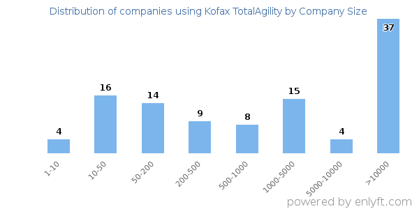 Companies using Kofax TotalAgility, by size (number of employees)