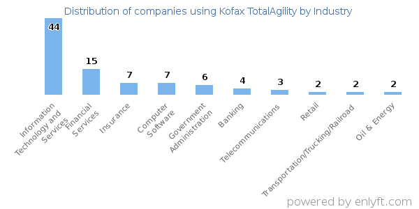 Companies using Kofax TotalAgility - Distribution by industry