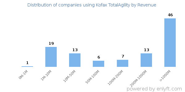 Kofax TotalAgility clients - distribution by company revenue