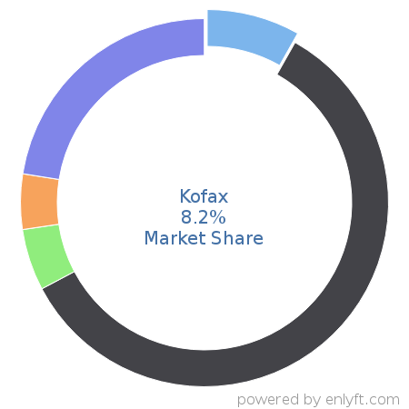 Kofax market share in Document Management is about 17.73%