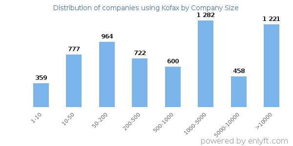Companies using Kofax, by size (number of employees)