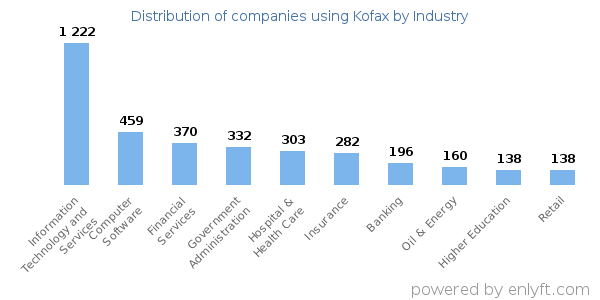 Companies using Kofax - Distribution by industry