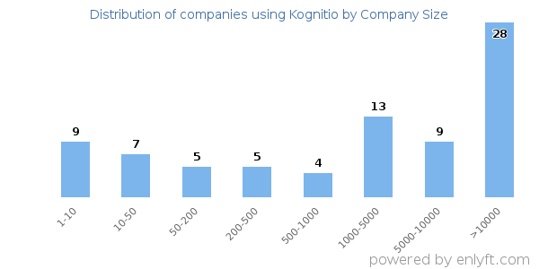 Companies using Kognitio, by size (number of employees)