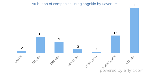 Kognitio clients - distribution by company revenue