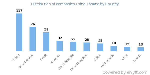 Kohana customers by country