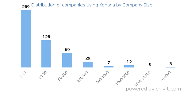 Companies using Kohana, by size (number of employees)