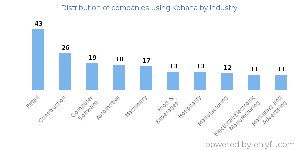 Companies using Kohana - Distribution by industry