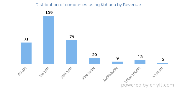 Kohana clients - distribution by company revenue