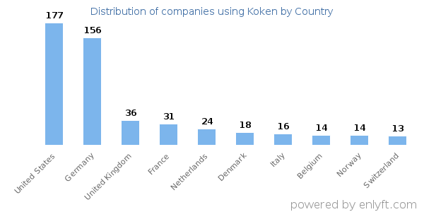 Koken customers by country