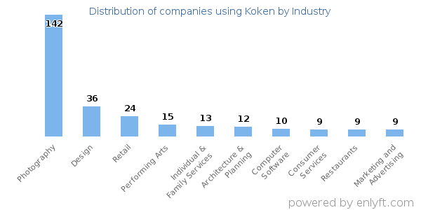 Companies using Koken - Distribution by industry