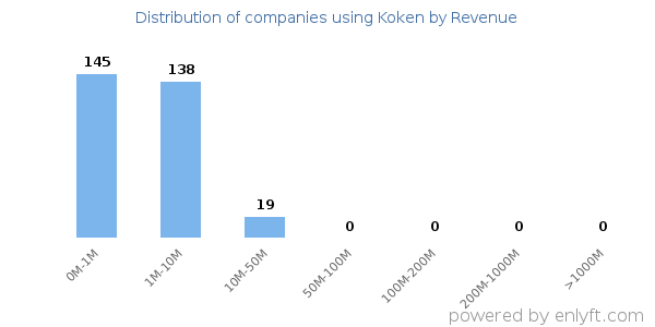 Koken clients - distribution by company revenue