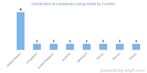 Kolide customers by country