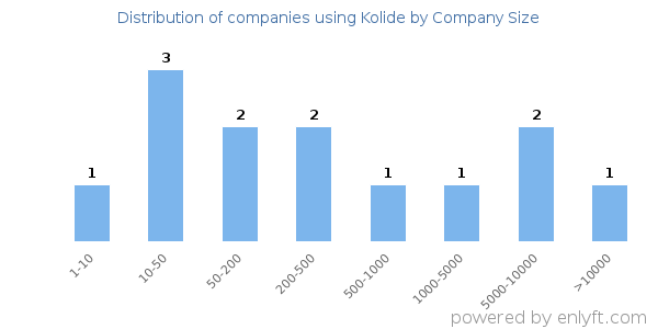 Companies using Kolide, by size (number of employees)