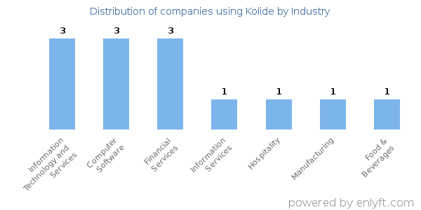 Companies using Kolide - Distribution by industry