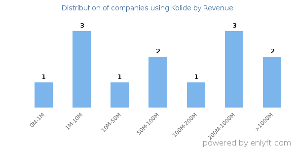 Kolide clients - distribution by company revenue