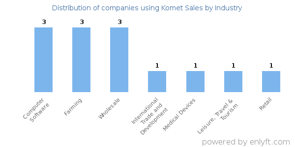 Companies using Komet Sales - Distribution by industry