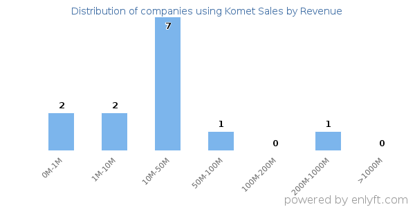 Komet Sales clients - distribution by company revenue