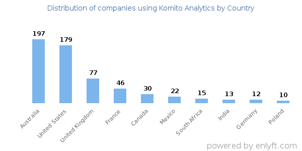 Komito Analytics customers by country
