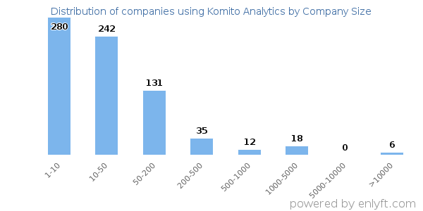 Companies using Komito Analytics, by size (number of employees)