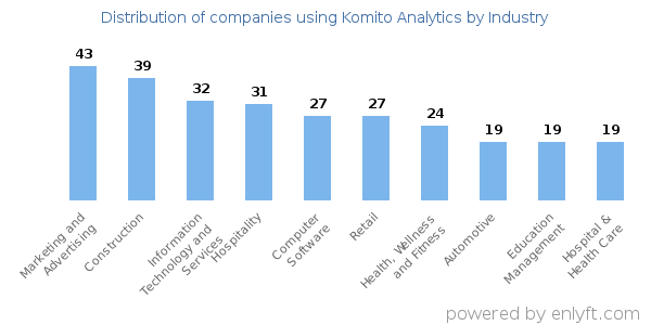 Companies using Komito Analytics - Distribution by industry