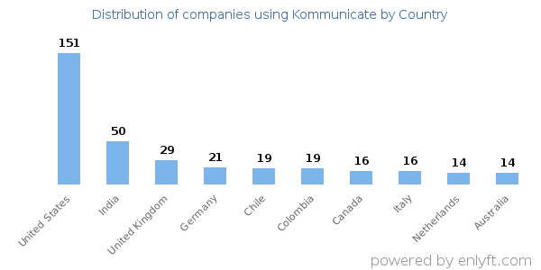 Kommunicate customers by country