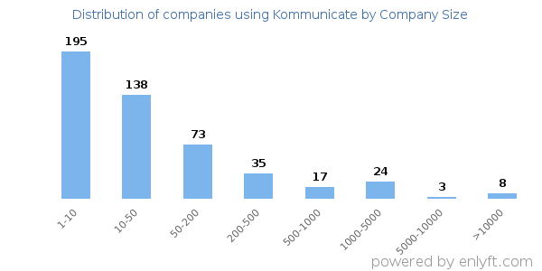 Companies using Kommunicate, by size (number of employees)
