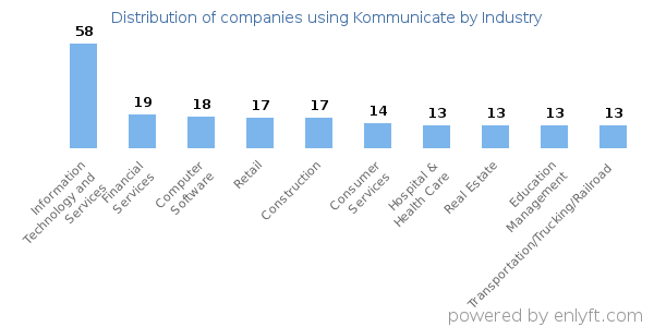 Companies using Kommunicate - Distribution by industry