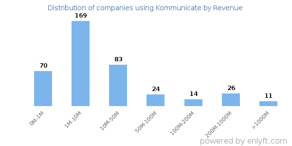 Kommunicate clients - distribution by company revenue