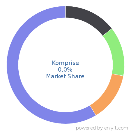 Komprise market share in Data Management Platform (DMP) is about 0.0%