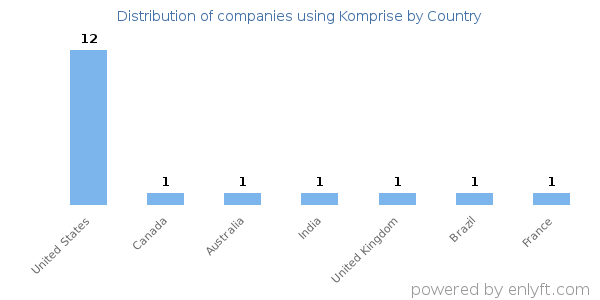 Komprise customers by country