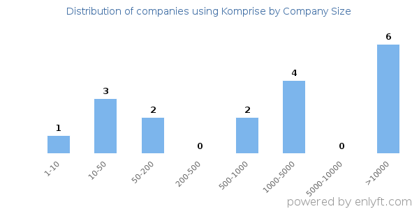 Companies using Komprise, by size (number of employees)