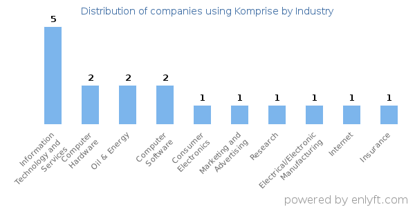 Companies using Komprise - Distribution by industry