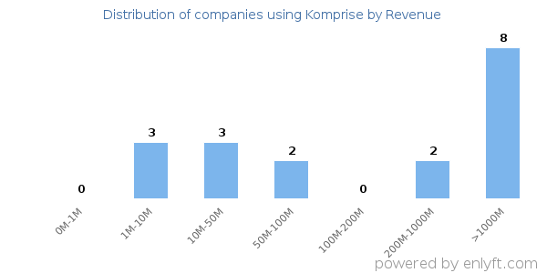 Komprise clients - distribution by company revenue