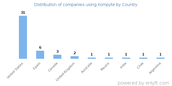 Kompyte customers by country