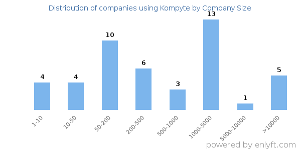 Companies using Kompyte, by size (number of employees)