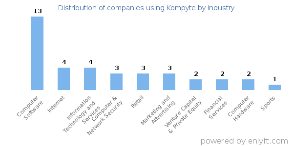 Companies using Kompyte - Distribution by industry