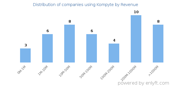 Kompyte clients - distribution by company revenue