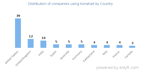 KonaKart customers by country