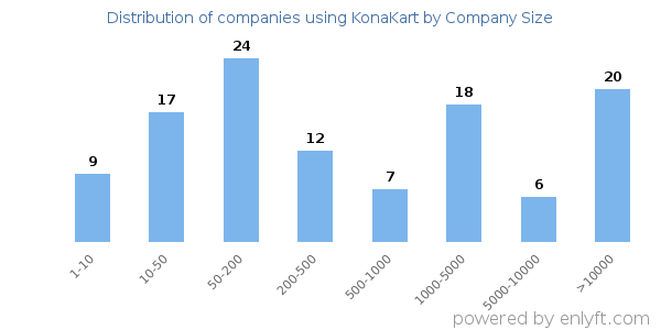 Companies using KonaKart, by size (number of employees)