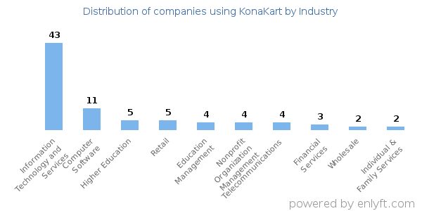 Companies using KonaKart - Distribution by industry
