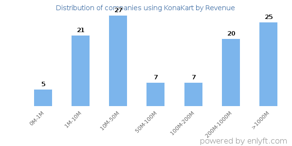 KonaKart clients - distribution by company revenue