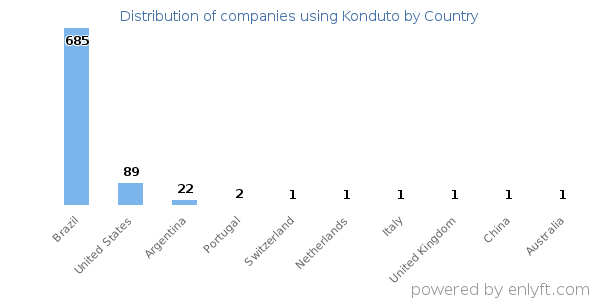 Konduto customers by country