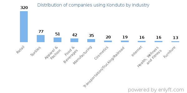 Companies using Konduto - Distribution by industry