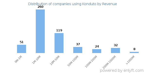 Konduto clients - distribution by company revenue