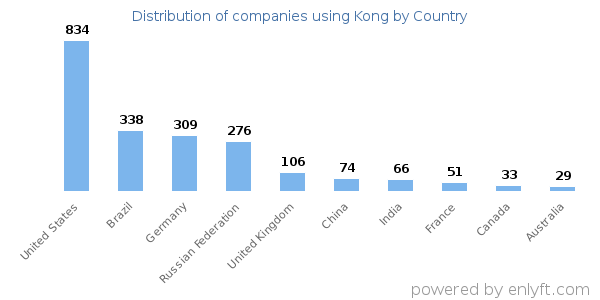 Kong customers by country
