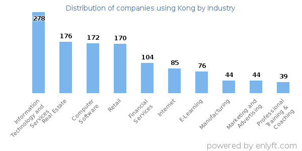 Companies using Kong - Distribution by industry
