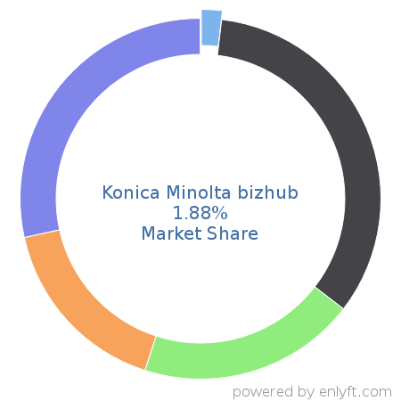 Konica Minolta bizhub market share in Printers is about 1.98%