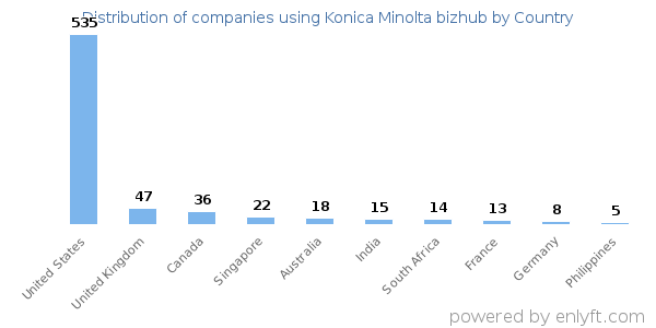Konica Minolta bizhub customers by country